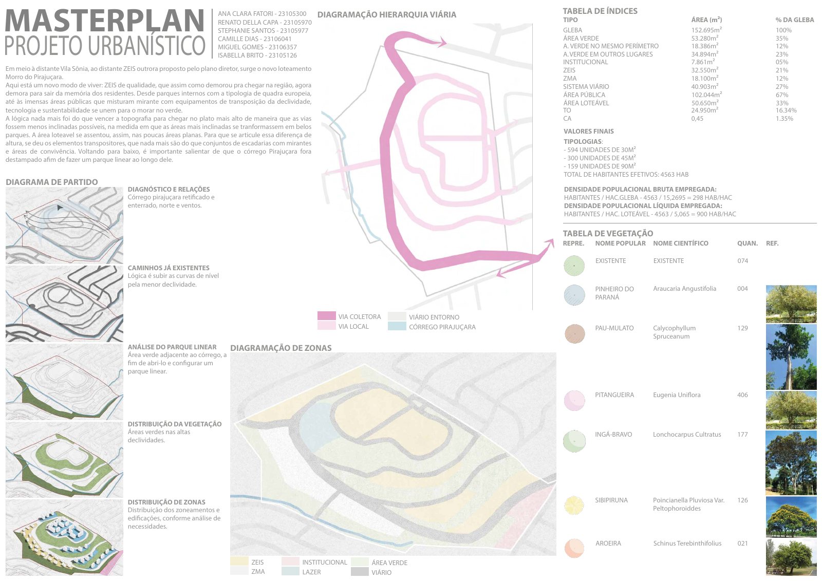 Masterplan e parcelamento do solo